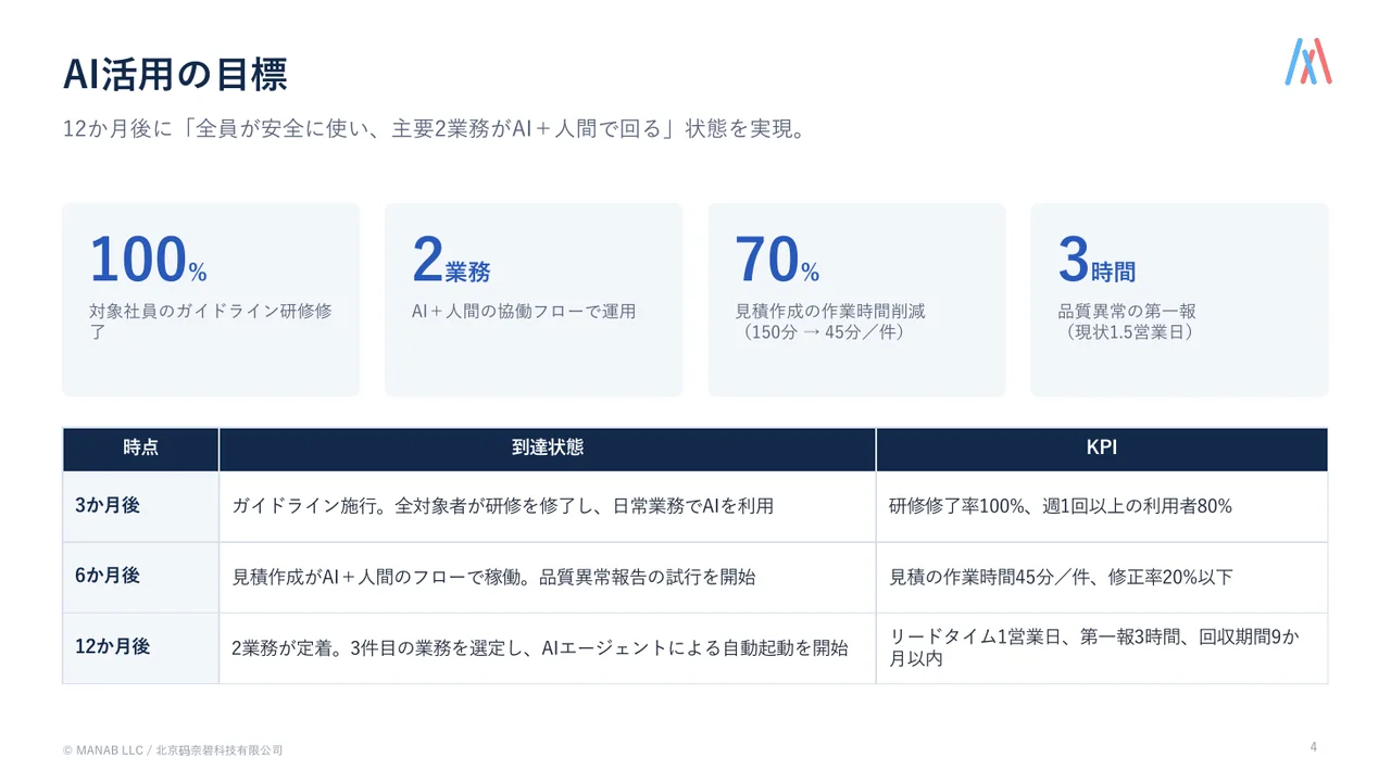 成果物示例：AI应用的目标