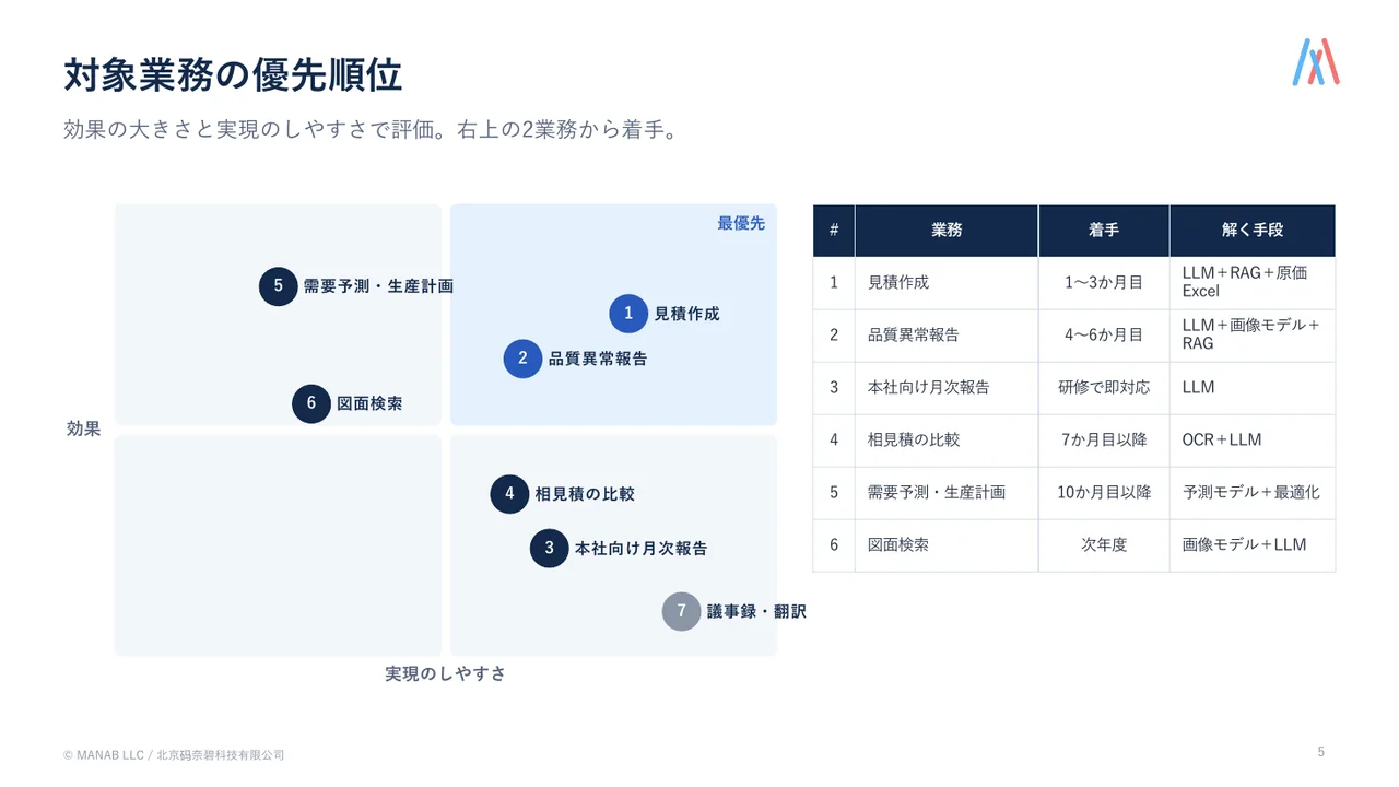 成果物示例：对象业务的优先级