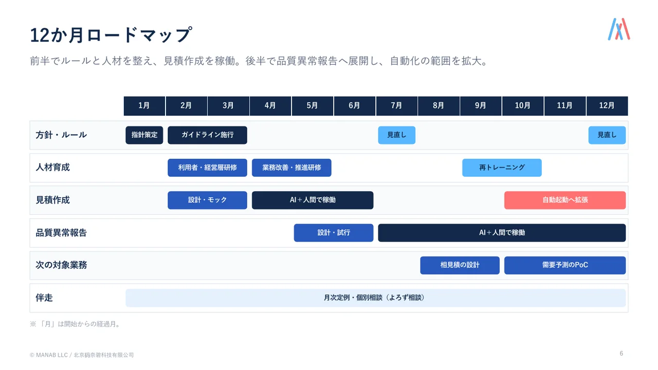 成果物示例：路线图