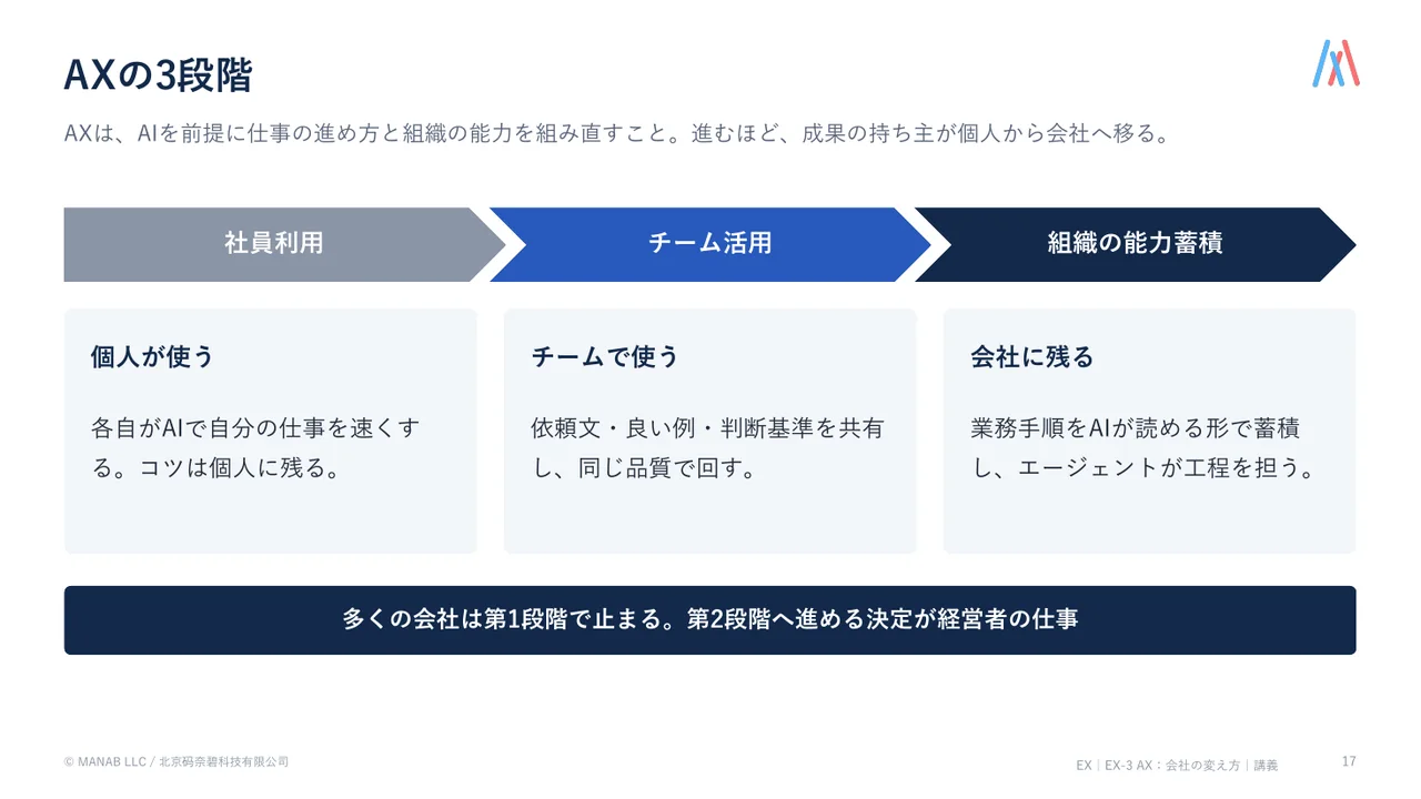 培训幻灯片示例：AX的三个阶段