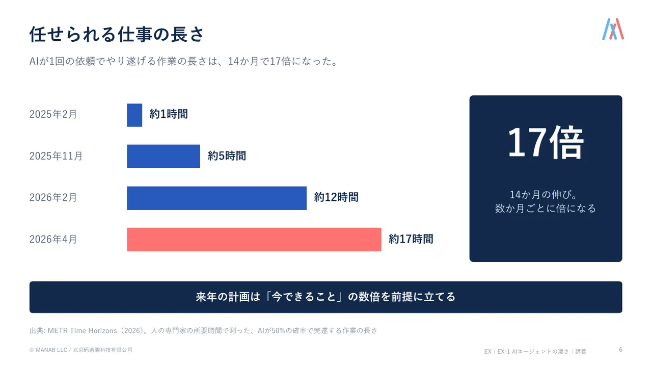 培训幻灯片示例：可托付工作的时长